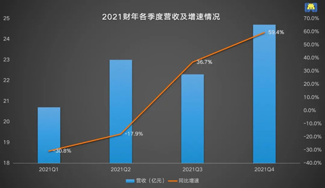 电商赚钱2021财年浏览